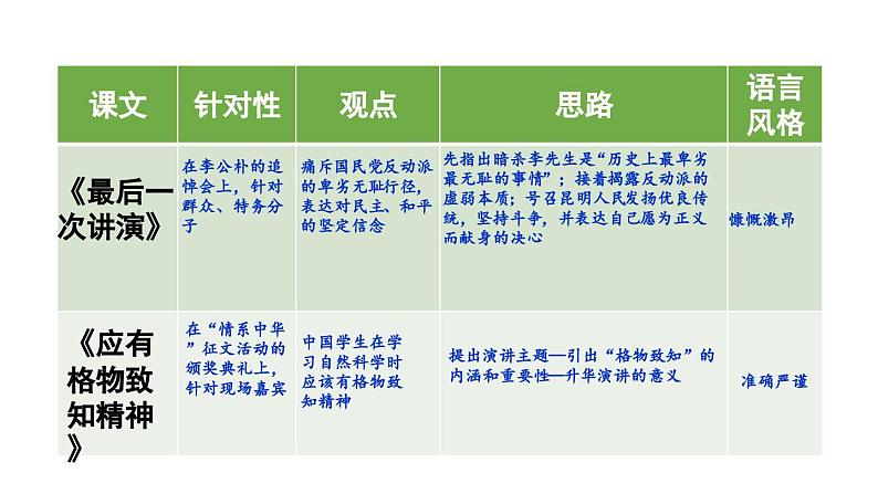 第4单元 任务二 撰写演讲稿-2024年八年级语文下册同步综合备课资源(统编版)(精品课件)第4页