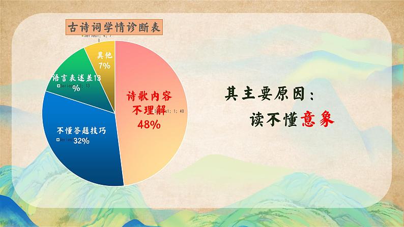 中考古诗词鉴赏复习:《联意象,通诗词》意象读诗“五步法” 课件01