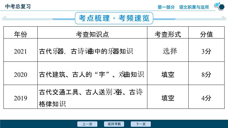 专题三 文学、文化常识-备战2024年中考语文总复习(安徽专用)课件PPT第4页