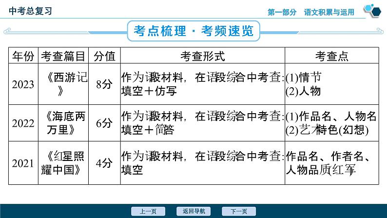 专题四 名著阅读-备战2024年中考语文总复习(安徽专用)课件PPT第3页
