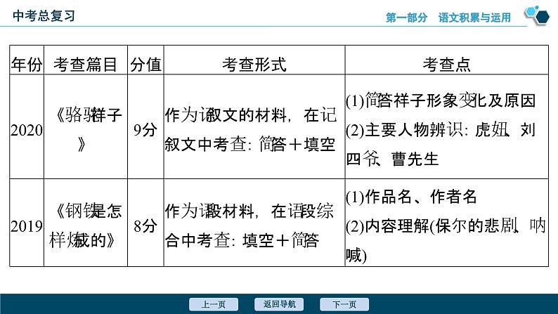 专题四 名著阅读-备战2024年中考语文总复习(安徽专用)课件PPT第4页