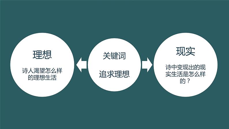 统编版语文八年级上册《渔家傲(天接云涛连晓雾)》教学课件第7页