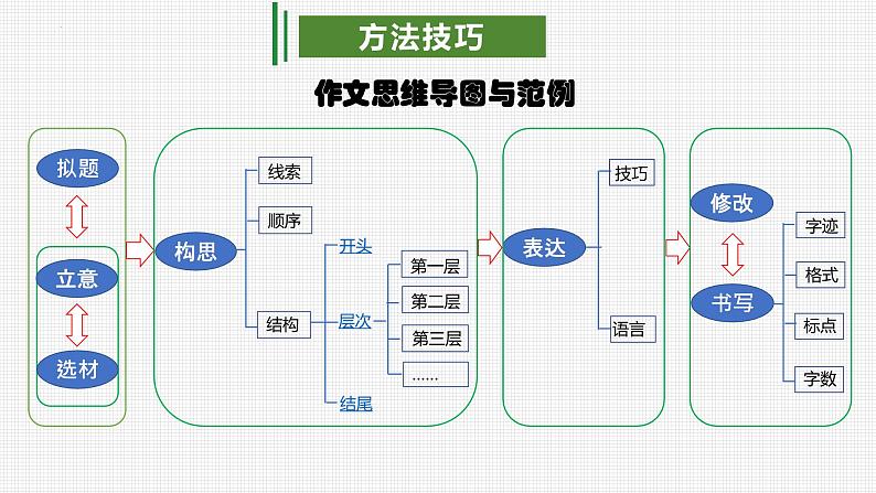 专题11 写作实践(考点串讲)-2023-2024学年九年级语文上学期期末考点大串讲(统编版)课件PPT06