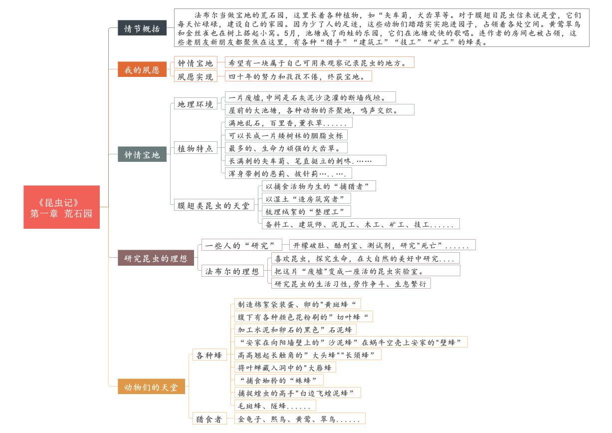 中考语文复习专题精讲+01 第一节-第五节《昆虫记》重点情节思维导图