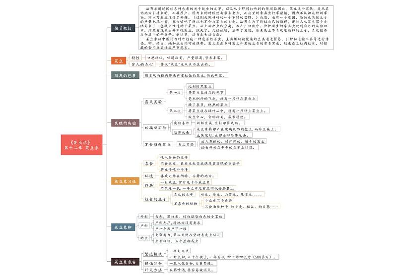 中考语文复习专题精讲+03 第十一节-第十五节《昆虫记》重点情节思维导图第2页
