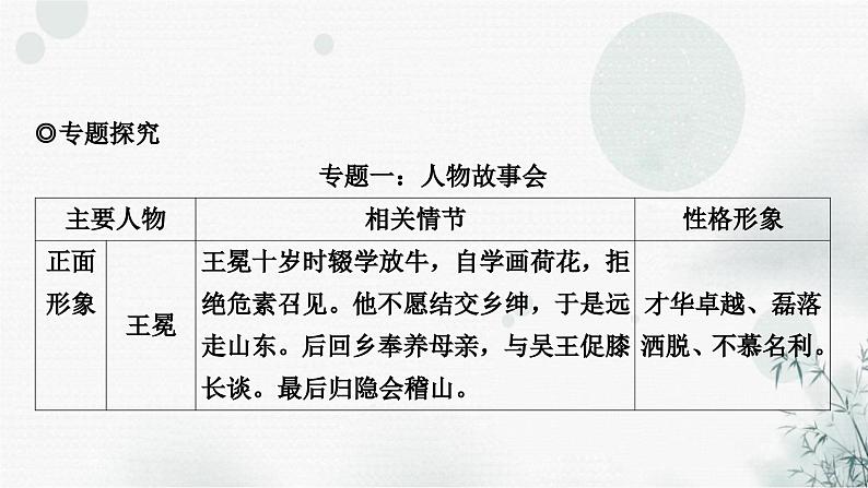 中考语文复习综合学习专题二名著阅读十一《儒林外史》课件第7页