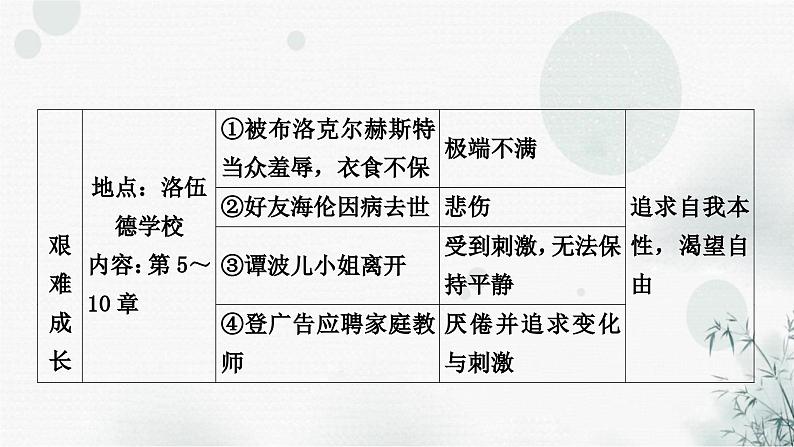 中考语文复习综合学习专题二名著阅读十二《简·爱》课件第7页