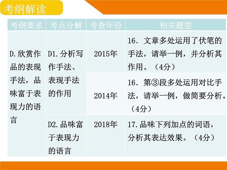 阅读理解 文学类文本阅读2024届中考语文总复习(课件)08