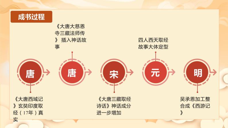 名著导读 ：《西游记》精读与跳读（教学课件）-2024-2025学年七年级语文上册同步备课精品课件+导学案+教学设计+同步练习（部编版）06