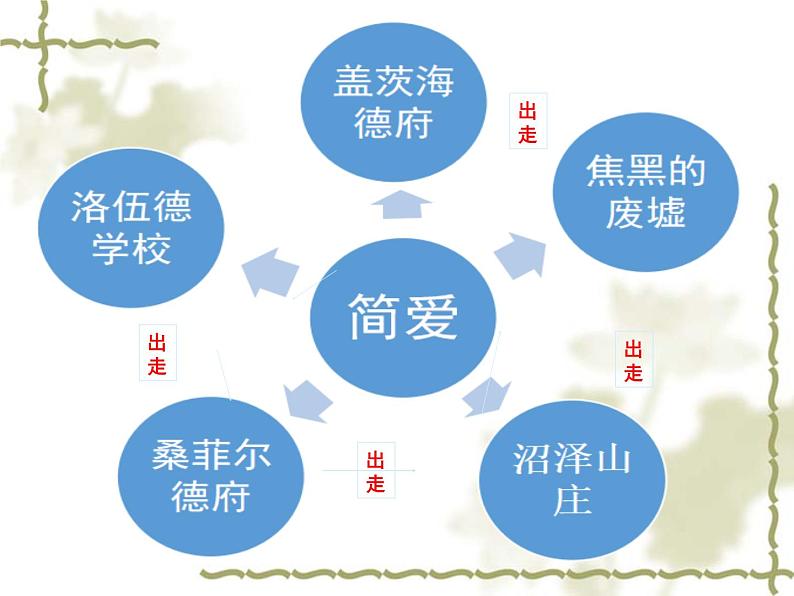 部编版九下语文第六单元名著:简爱同步课件第8页