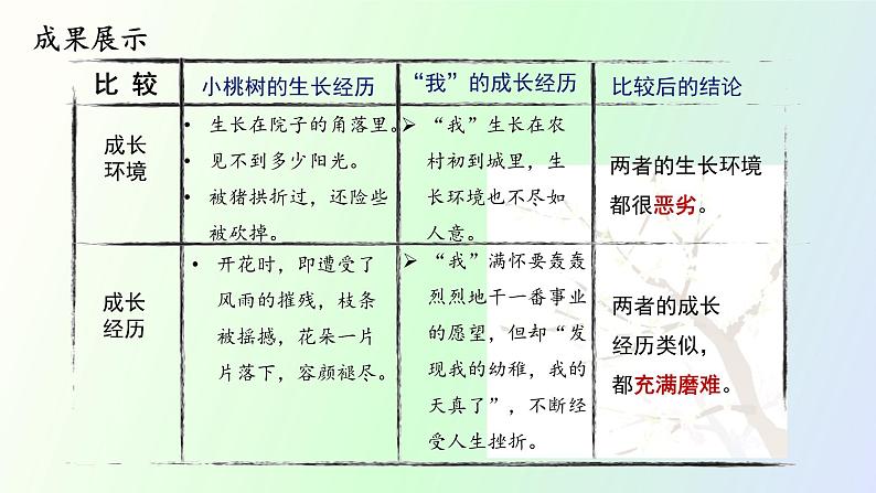 19 《一棵小桃树》第2课时PPT第5页