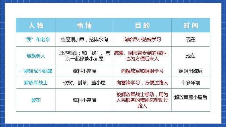人教统编版语文七年级下册15.1《驿路梨花》第一课时 课件+教学设计08