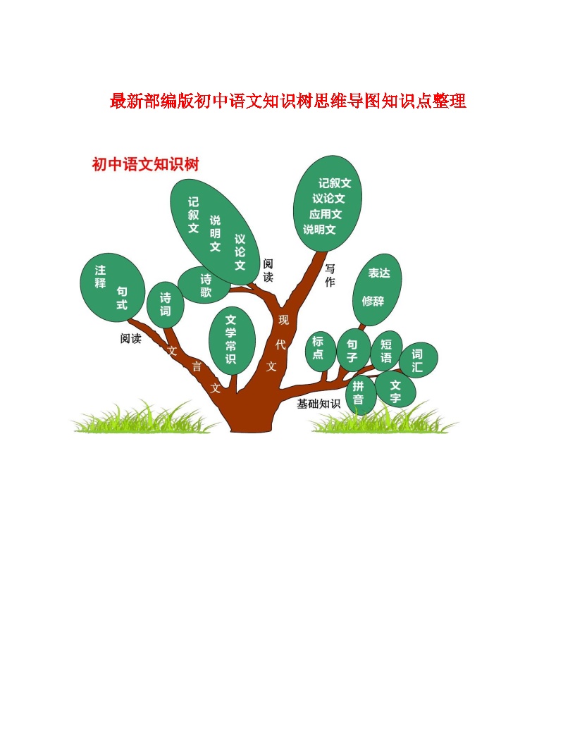 最新部编版初中语文知识树思维导图知识点整理