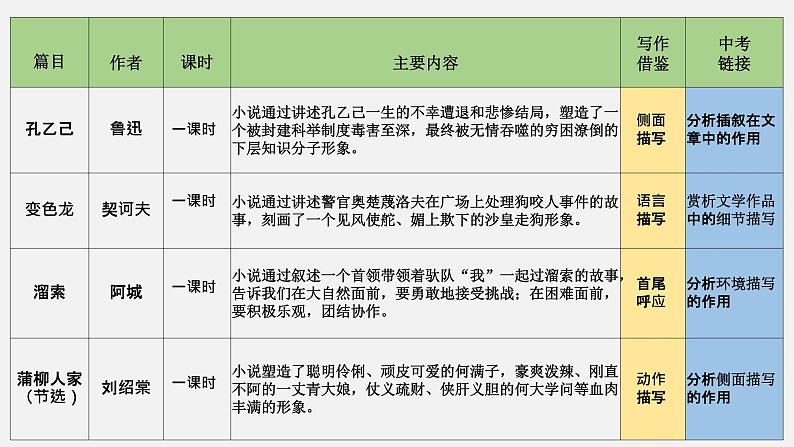 统编版九年级语文下册第二单元导读 课件第2页