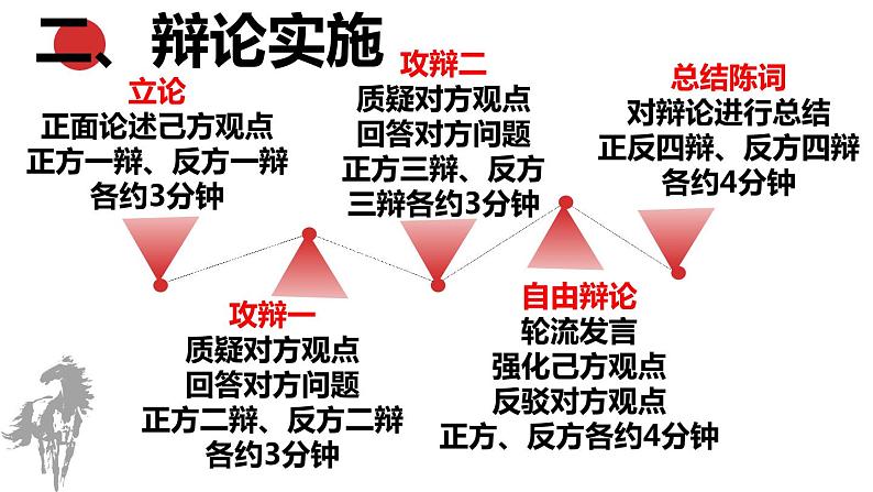 统编版语文九年级下册第四单元口语交际辩论 课件第3页