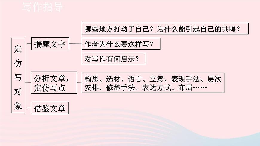 2024春八年級(jí)語(yǔ)文下冊(cè)第1單元寫作學(xué)習(xí)仿寫教學(xué)課件(部編版)第5頁(yè)