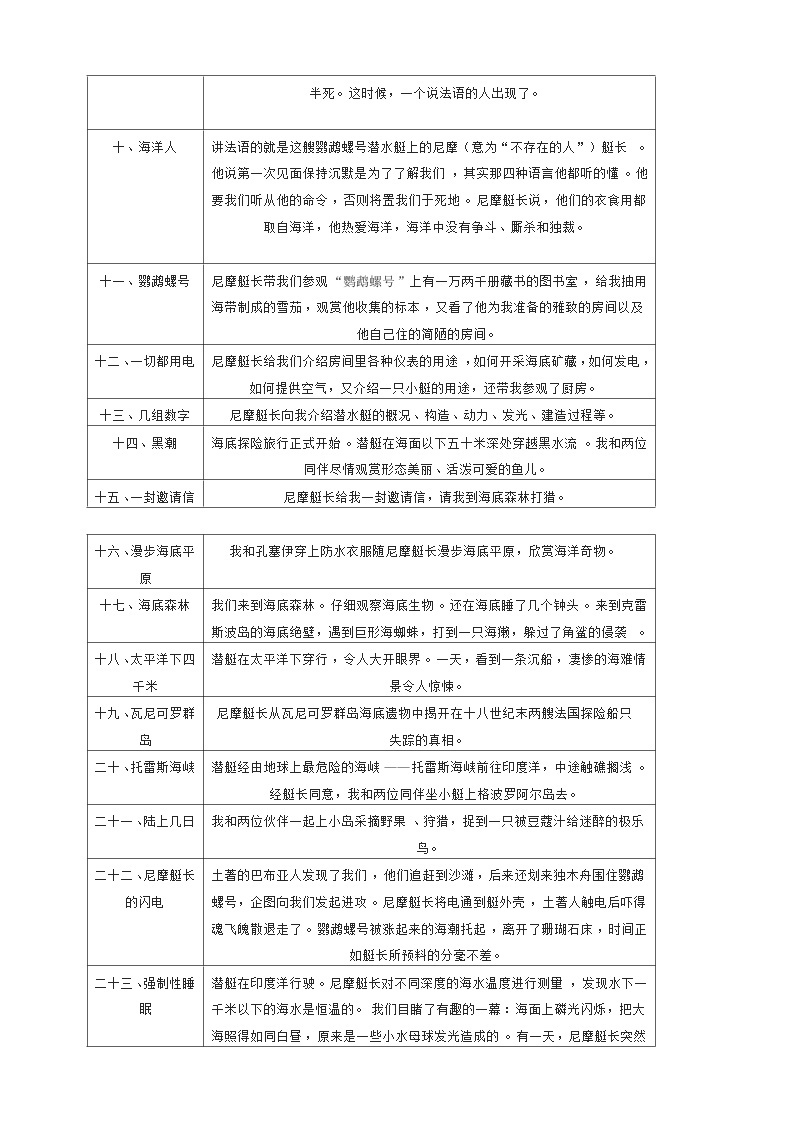 2023-2024学年七年级语文下学期期中期末课内备考与专项复习(部编五四制)(上海专用)10名著阅读《海底两万里》导读与精讲(原卷版+解析)03