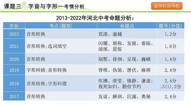 3.课题三 字音与字形课件---2024年中考语文一轮复习第5页