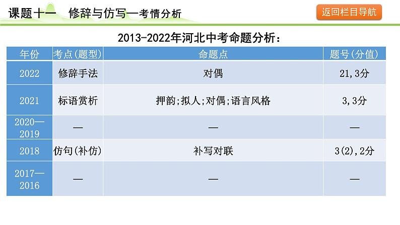 14.课题十一 修辞与仿写课件---2024年中考语文一轮复习第5页