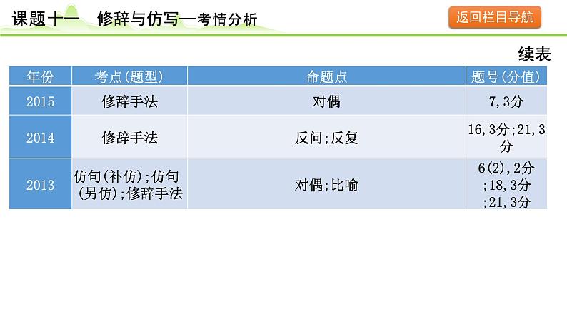 14.课题十一 修辞与仿写课件---2024年中考语文一轮复习第6页