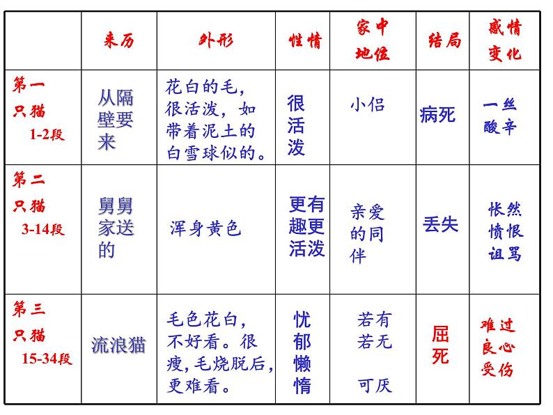 (上课课件)人教版七年级上册语文16《猫》 (3)07