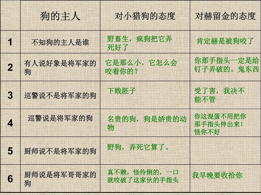 (教案課件)人教版九年級下冊語文同步教案:6《變色龍》(1)第8頁