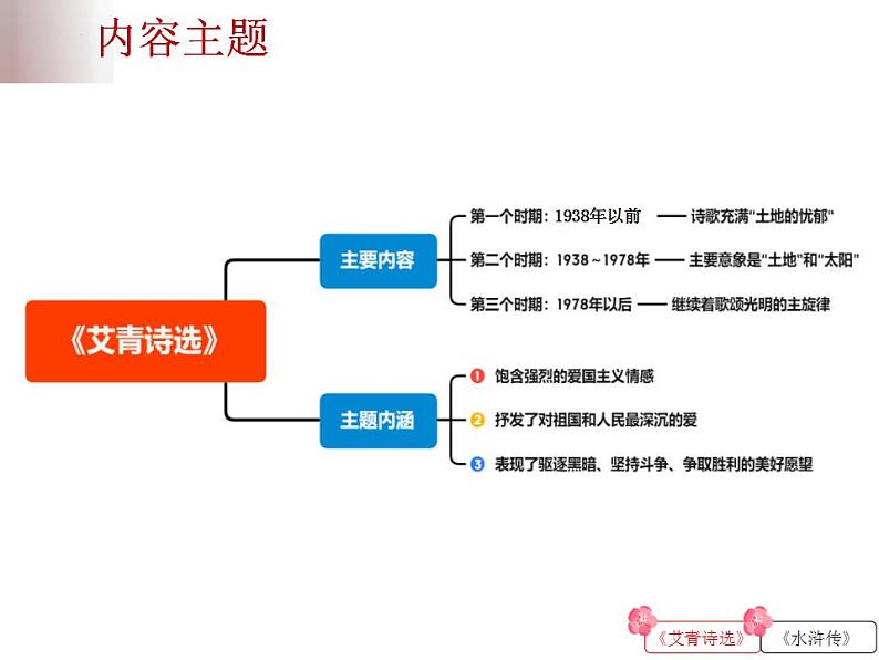 中考语文二轮复习高频考点精讲课件 第2讲 名著阅读之《艾青诗选》《水浒传》导读(含答案)07