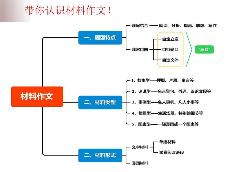 中考语文二轮复习高频考点精讲课件 第2讲 作文之材料作文审题立意(含答案)第5页