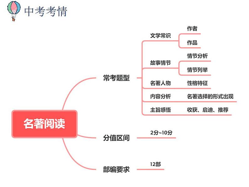 中考语文二轮复习高频考点精讲课件 第3讲 名著导读之《昆虫记》昆虫的世界(含答案)04
