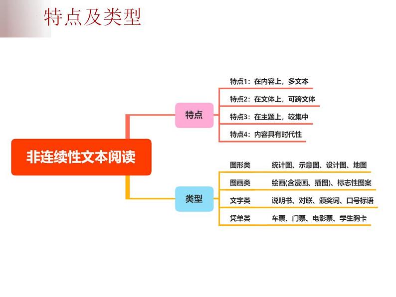 中考语文二轮复习高频考点精讲课件 第3讲 现代文阅读之非连续性文本阅读(含答案)05