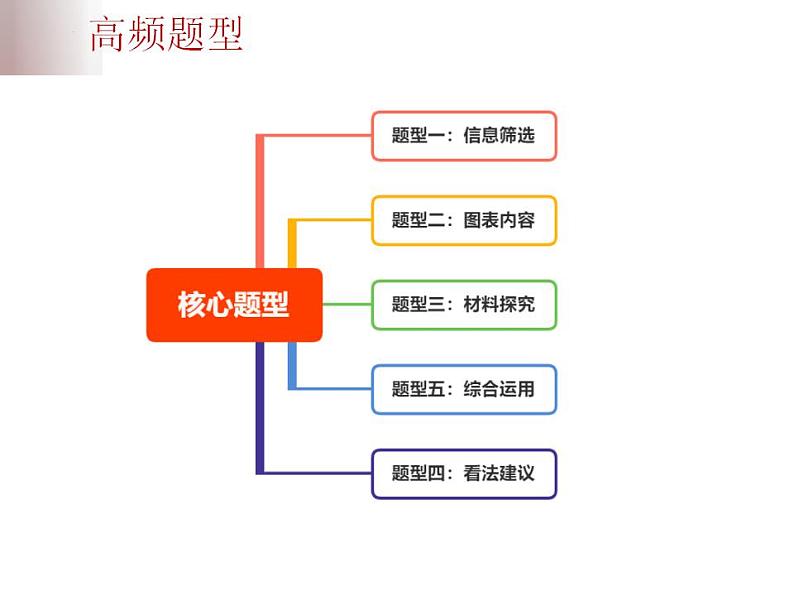 中考语文二轮复习高频考点精讲课件 第3讲 现代文阅读之非连续性文本阅读(含答案)06