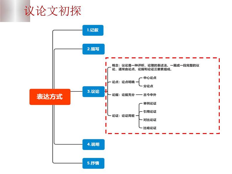 中考语文二轮复习高频考点精讲课件 第5讲 现代文阅读之议论文初探与论证方法题(含答案)05