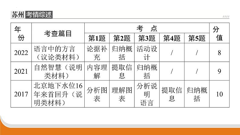 非连续性文本阅读 课件 中考语文二轮专题复习第2页
