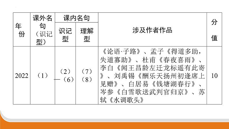 古诗文名句默写 课件 年中考语文二轮专题复习03