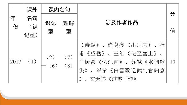 古诗文名句默写 课件 年中考语文二轮专题复习08