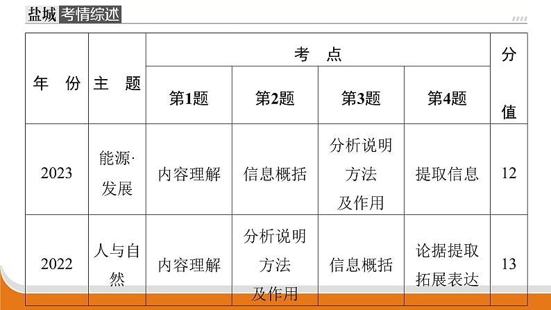 信息类文本阅读 课件中考语文二轮专题复习第2页