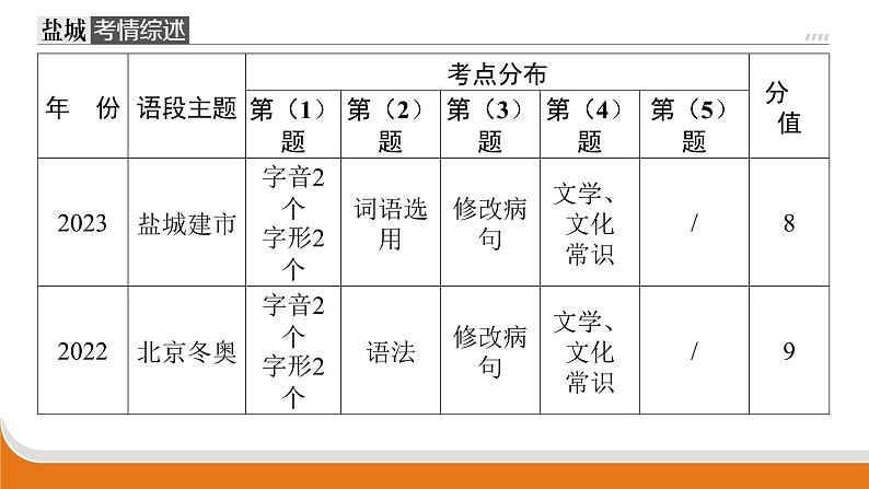 语段综合 课件 中考语文二轮专题复习02