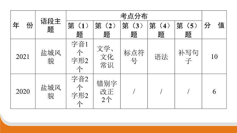语段综合 课件 中考语文二轮专题复习03