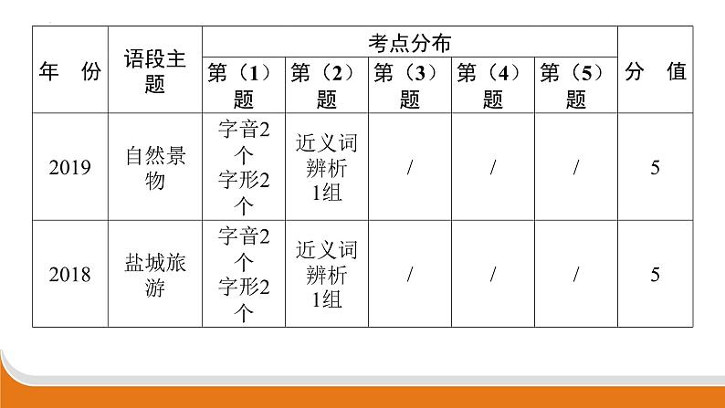 语段综合 课件 中考语文二轮专题复习04