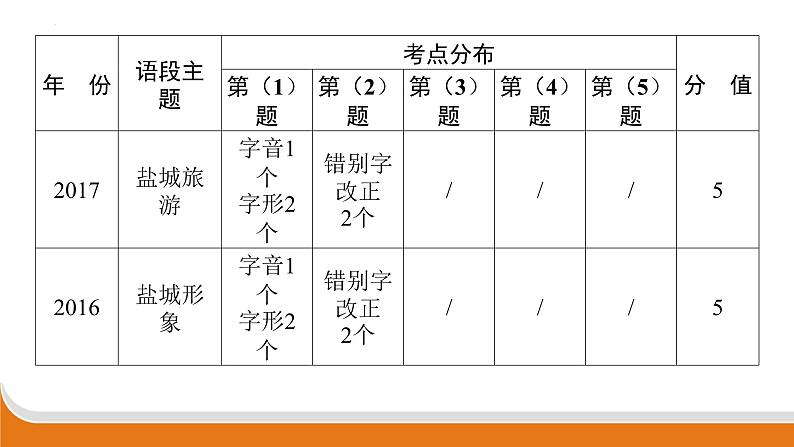 语段综合 课件 中考语文二轮专题复习05