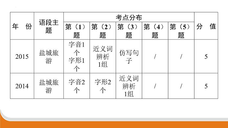语段综合 课件 中考语文二轮专题复习06