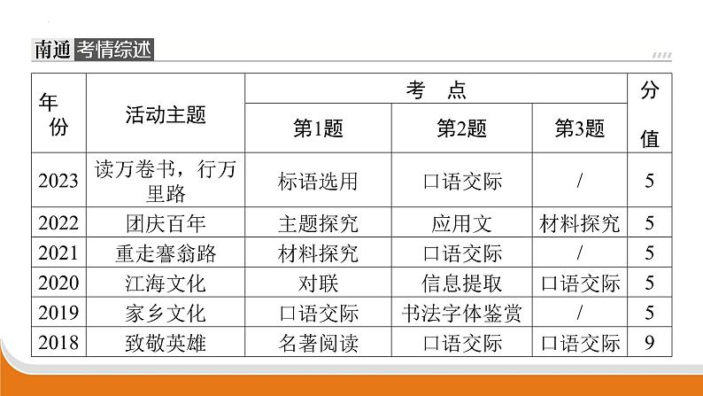 专题七 综合实践 课件 中考语文二轮专题复习第2页