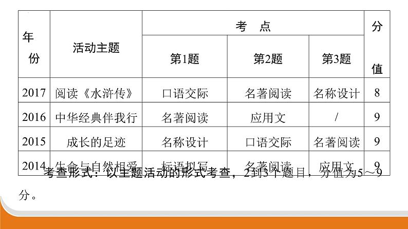 专题七 综合实践 课件 中考语文二轮专题复习第3页