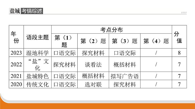 综合性学习 课件 中考语文二轮专题复习02