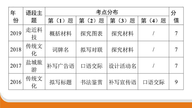 综合性学习 课件 中考语文二轮专题复习03