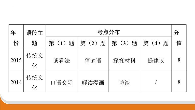综合性学习 课件 中考语文二轮专题复习04