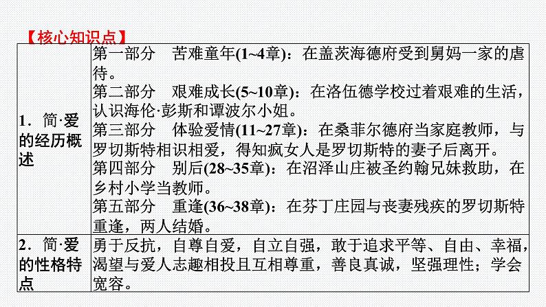 2024年中考语文复习名著综合专题《简 爱》课件第3页