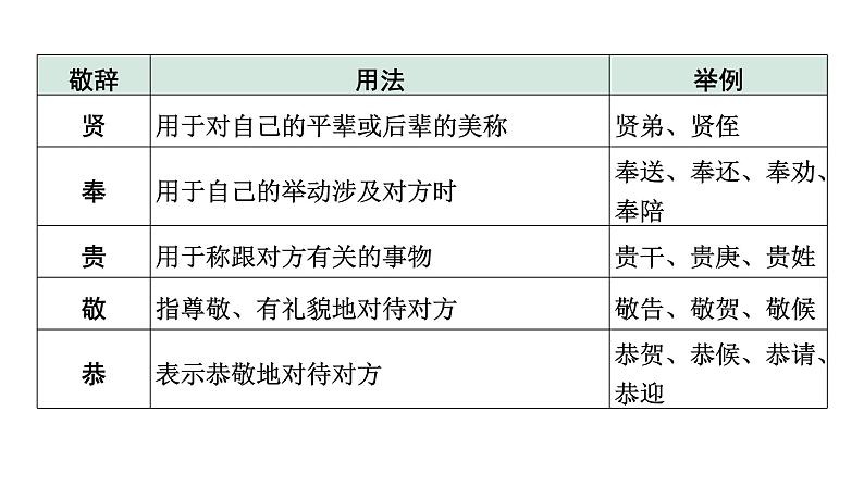 2024年四川中考语文二轮复习 语言表达得体考点突破集训(课件)07