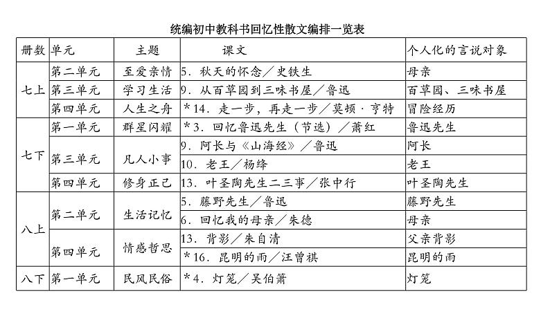 2024陕西中考语文备考《在现实与回忆间穿梭》 (课件)第2页