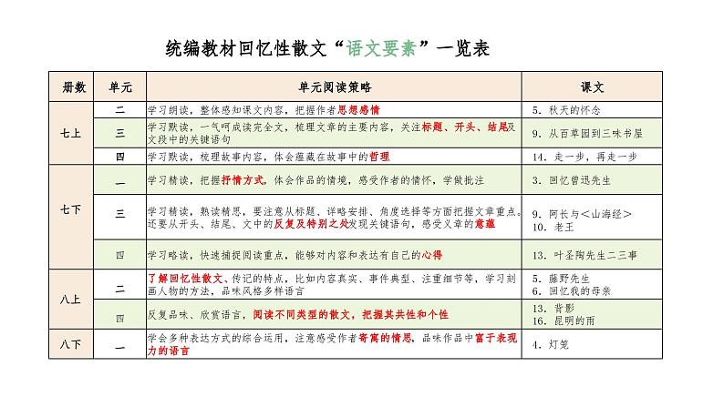 2024陕西中考语文备考《在现实与回忆间穿梭》 (课件)第8页